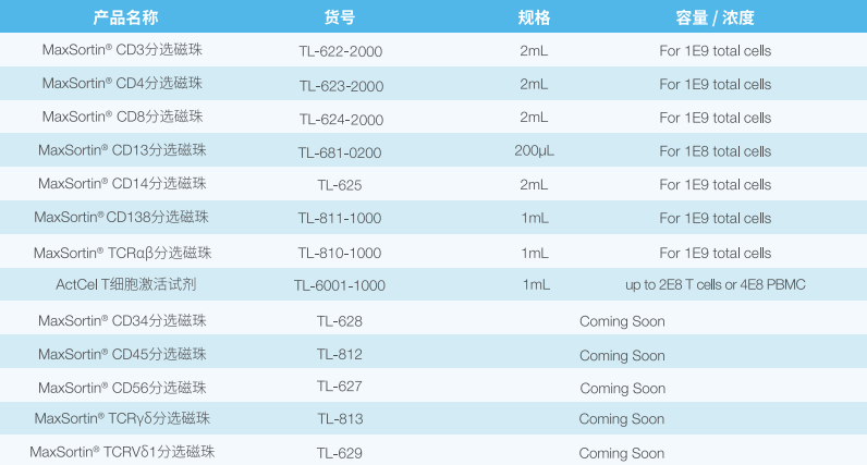 RUO级别分选、激活产品