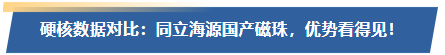 硬核数据对比：尊凯实业官网国产磁珠，优势看得见！